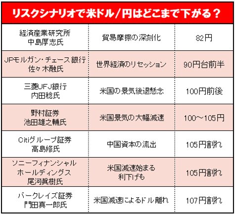 リスクシナリオで米ドル/円はどうなる?