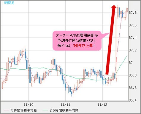 豪ドル/円 1時間足