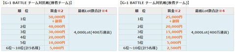 「G-1 BATTLE -かわせアニャリスト就任記念杯-」チーム対抗戦 裁定取引ロット数