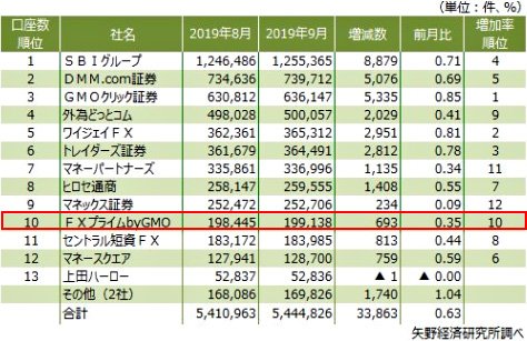 有力FX企業17社の月間データランキング(2019年9月)