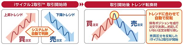 外為オンライン「iサイクル2取引」トレンド機能画像