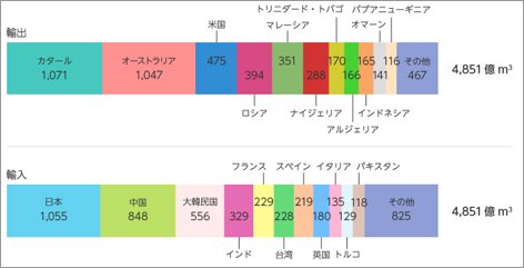 天然ガスの取引量(2018年)