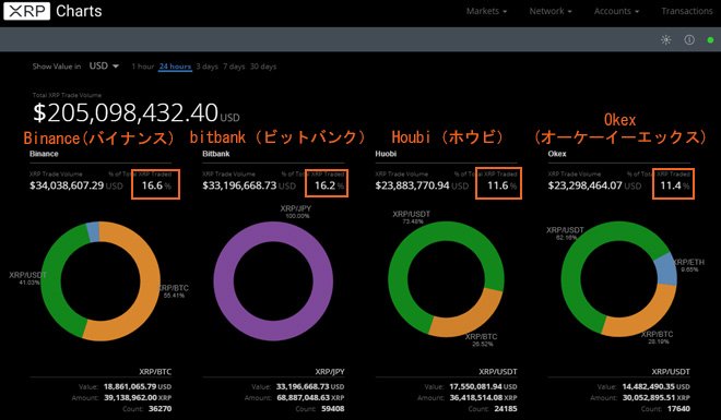 直近24時間のリップル取引量取引所別シェア(2018年7月6日時点)