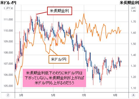米長期金利（米10年債利回り）＆米ドル/円チャート
