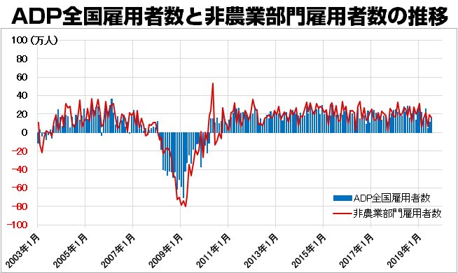ADP全国雇用者数と非農業部門雇用者数の推移