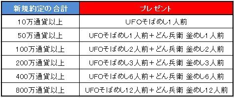 UFOそばめしとどん兵衛釜めしプレゼント条件