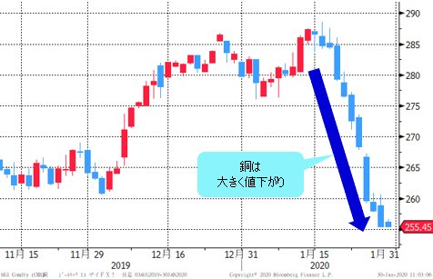 NY銅先物 日足チャート