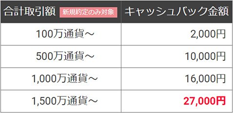 キャンペーンその3のキャッシュバック条件