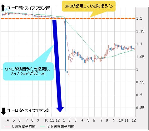 SNBが防衛ラインを撤廃し、スイスショックが起こった