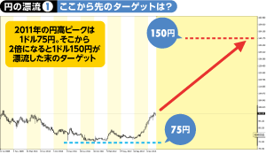 米ドル/円のターゲット