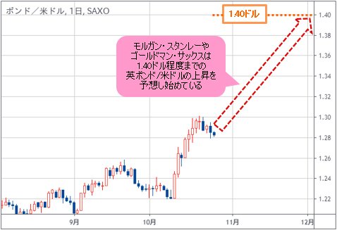 英ポンド/米ドル 日足チャート