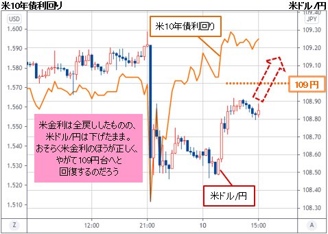 米ドル/円＆米10年債利回り 30分足チャート