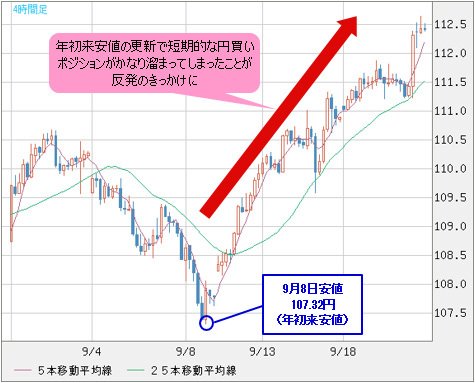 米ドル/円 4時間足