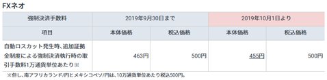 FXネオ手数料