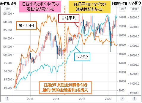 日経平均＆米ドル/円＆ＮＹダウ 月足チャート（2012年11月～2020年8月）