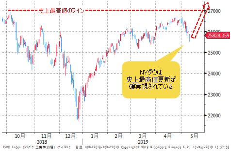 NYダウ 日足