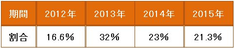 GMOクリック証券がFX取引高上位に占める割合