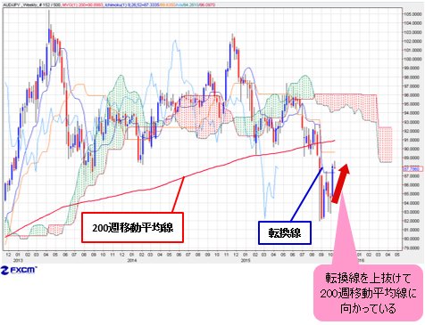 豪ドル/円は週足・一目均衡表の転換線を上抜けて、200週移動平均線へ向かっている