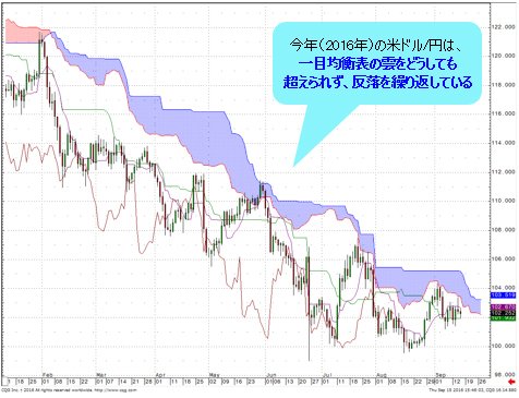 米ドル/円 日足