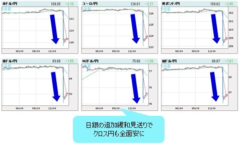 世界の通貨VS円 5分足