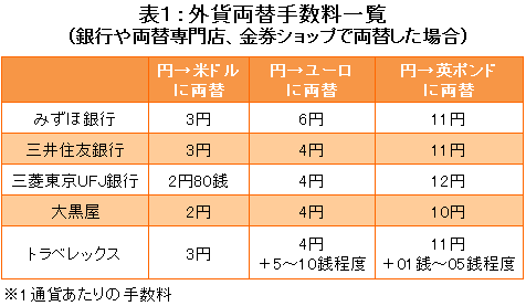 海外旅行時の外貨両替 どこでどうする 徹底調査でわかったおトクな方法とは ザイスポfx ザイfx