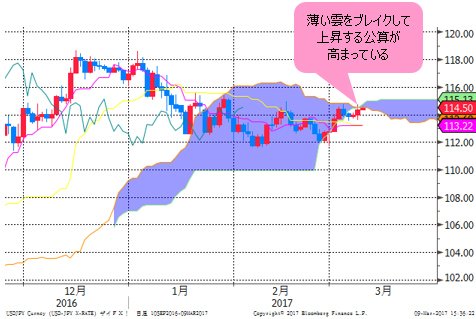米ドル/円 日足
