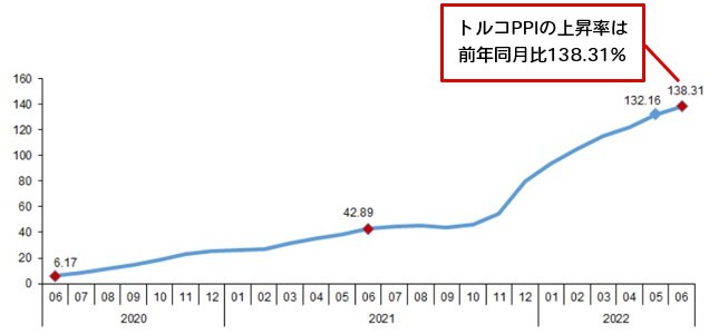 トルコPPI 前年同月比