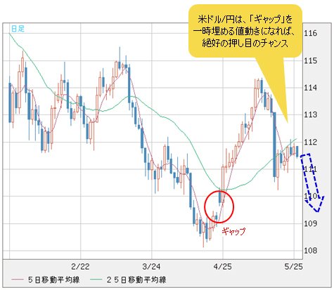 米ドル/円 日足