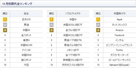 GMOクリック証券CFD・2016年11月売買代金ランキング