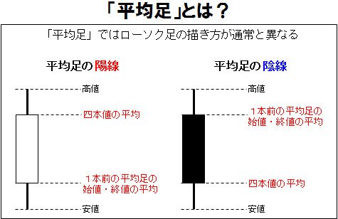「平均足」とは