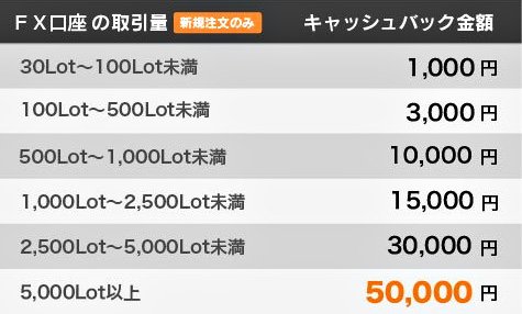 みんなのFXの新規口座開設キャンペーンのキャッシュバック条件