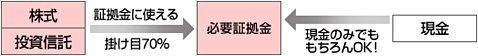 株式や投資信託を証拠金として活用