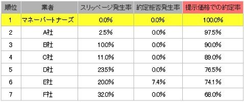 「提示価格での約定率」ランキング