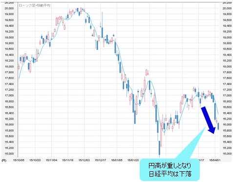 日経平均 日足