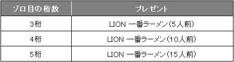 ゾロ目で興奮!LION一番ラーメンプレゼントキャンペーンのプレゼント条件