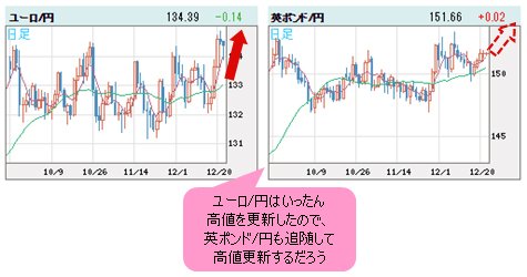 世界の通貨VS円 日足
