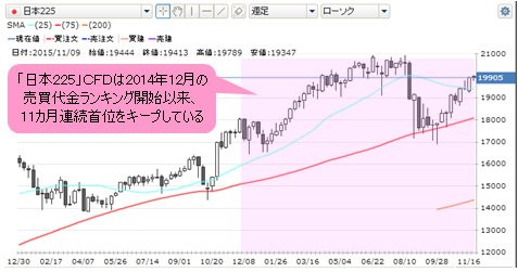 GMOクリック証券・CFD「日本225」 週足