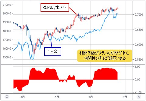 豪ドル/米ドルとNY金の日足チャートと相関係数