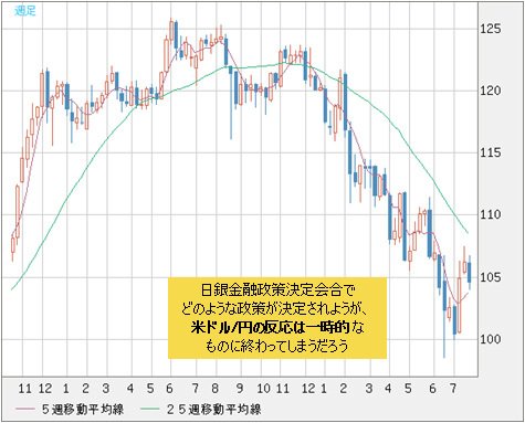 米ドル/円 週足