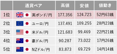 主要5通貨ペアの値動き比較(小数点第3位省略)