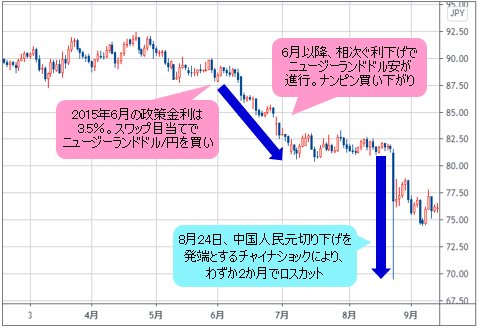 ニュージーランドドル/円 日足チャート（2015年3月～9月）