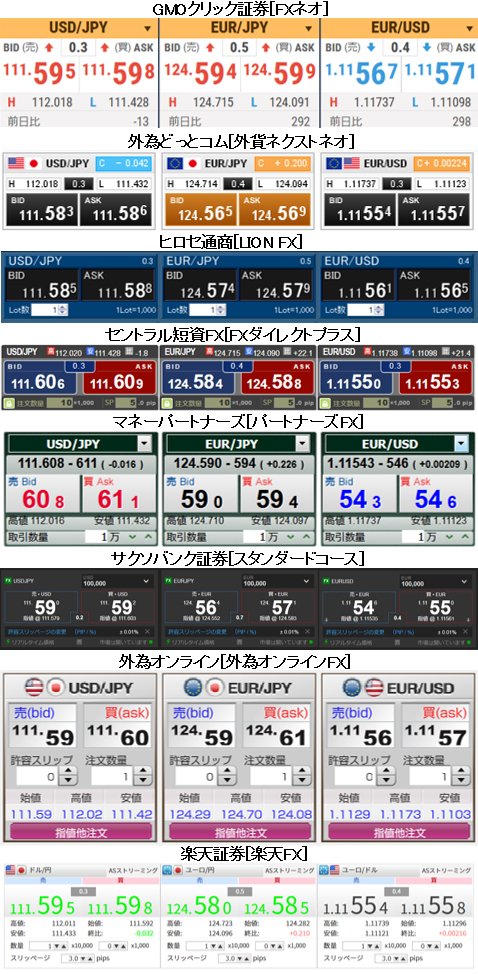 SBI FXトレード以外の主要FX会社の米ドル/円、ユーロ/円、ユーロ米/ドルのレート1