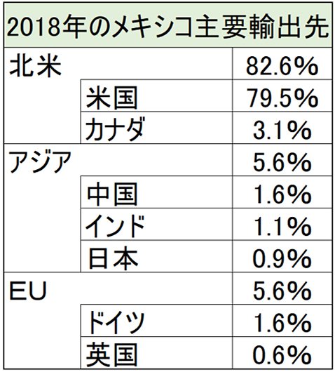 2018年のメキシコ主要輸出先画像