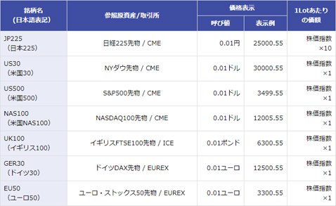 楽天証券の株価指数CFDの原資産・呼び値・1Lotあたりの価額などの一覧