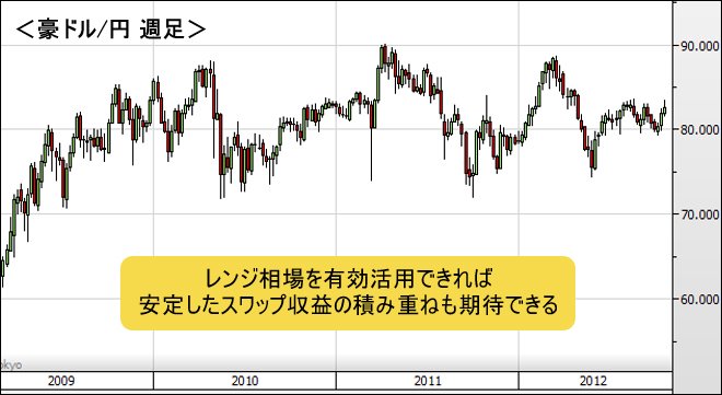 スワップトレードとは メリット デメリットも解説 トレードに適したｆｘ会社はどこ 第７章 トレードスタイル Fx初心者のための基礎知識入門 ザイ Fx