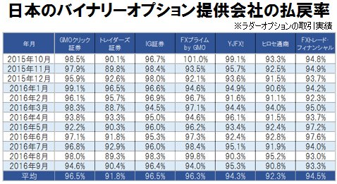 日本のバイナリーオプション提供会社の払戻率