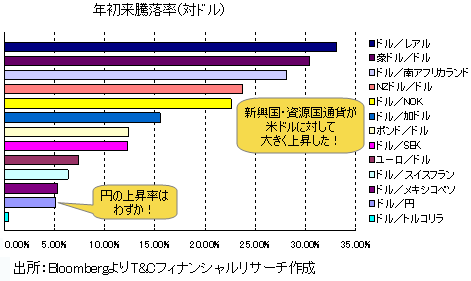 ドルレアル ブラジルレアル 円 Brljpy 為替レート チャート みんかぶfx