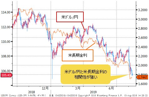 米ドル/円&米長期金利(10年物国債利回り) 日足