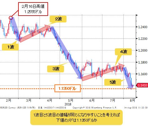ユーロ/米ドル 日足