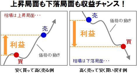 買いからでも売りからでも取引を始められるから上昇局面も下落局面も収益チャンスになる